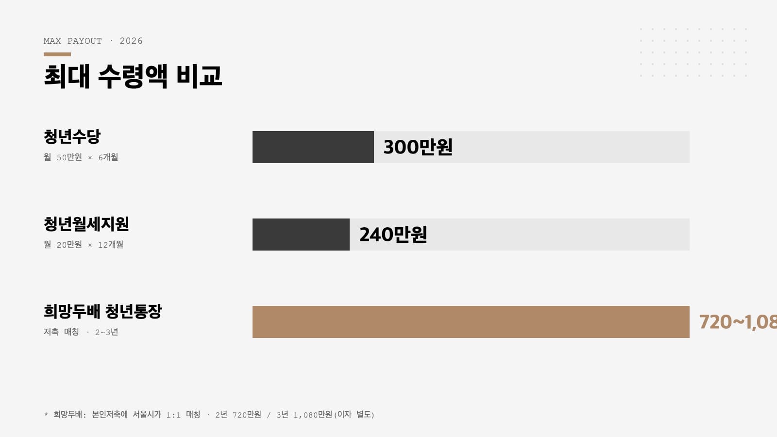 서울 청년 지원금 월 지원액과 최대 수령액 비교 2026