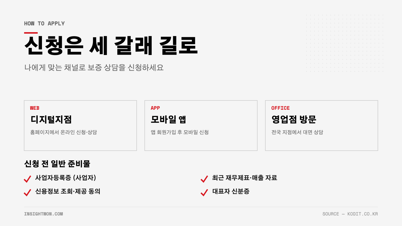 신용보증기금 신청 채널 세 가지와 준비물 체크리스트 인포그래픽