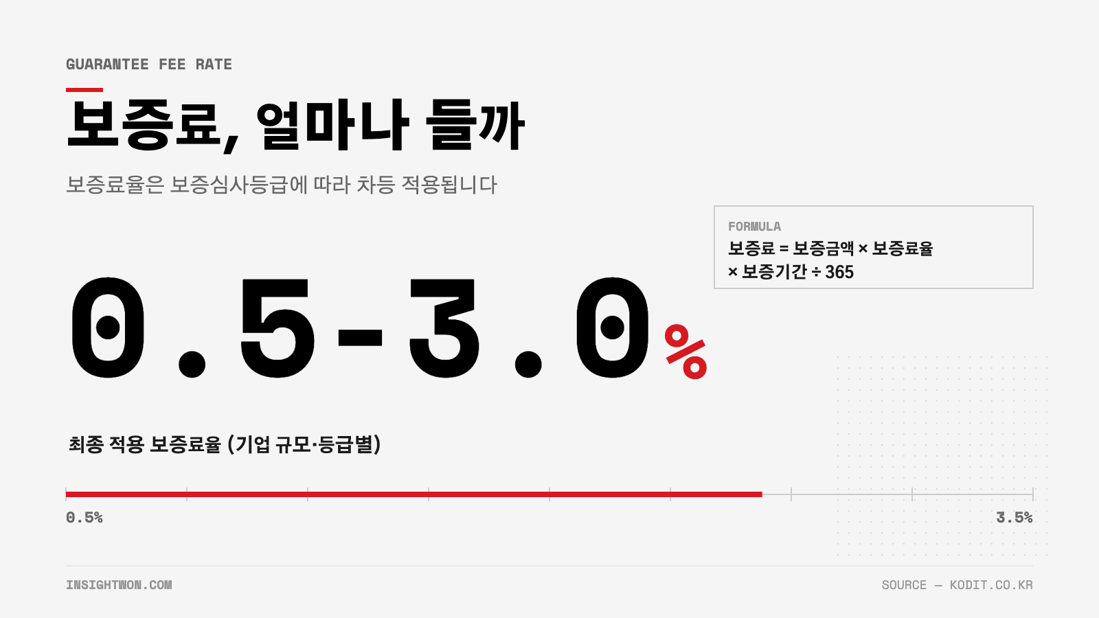 신용보증기금 보증료율 0.5~3.0% 구조와 계산식 인포그래픽