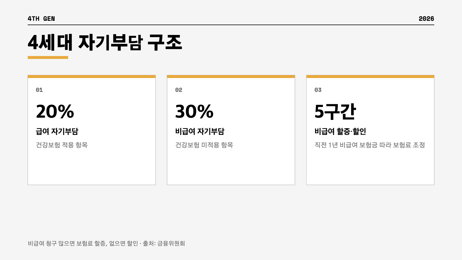4세대 실손보험 자기부담금 급여 20 비급여 30 할증 인포그래픽