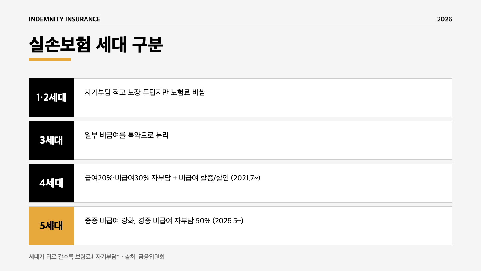 실손보험 1세대부터 5세대 구분 인포그래픽