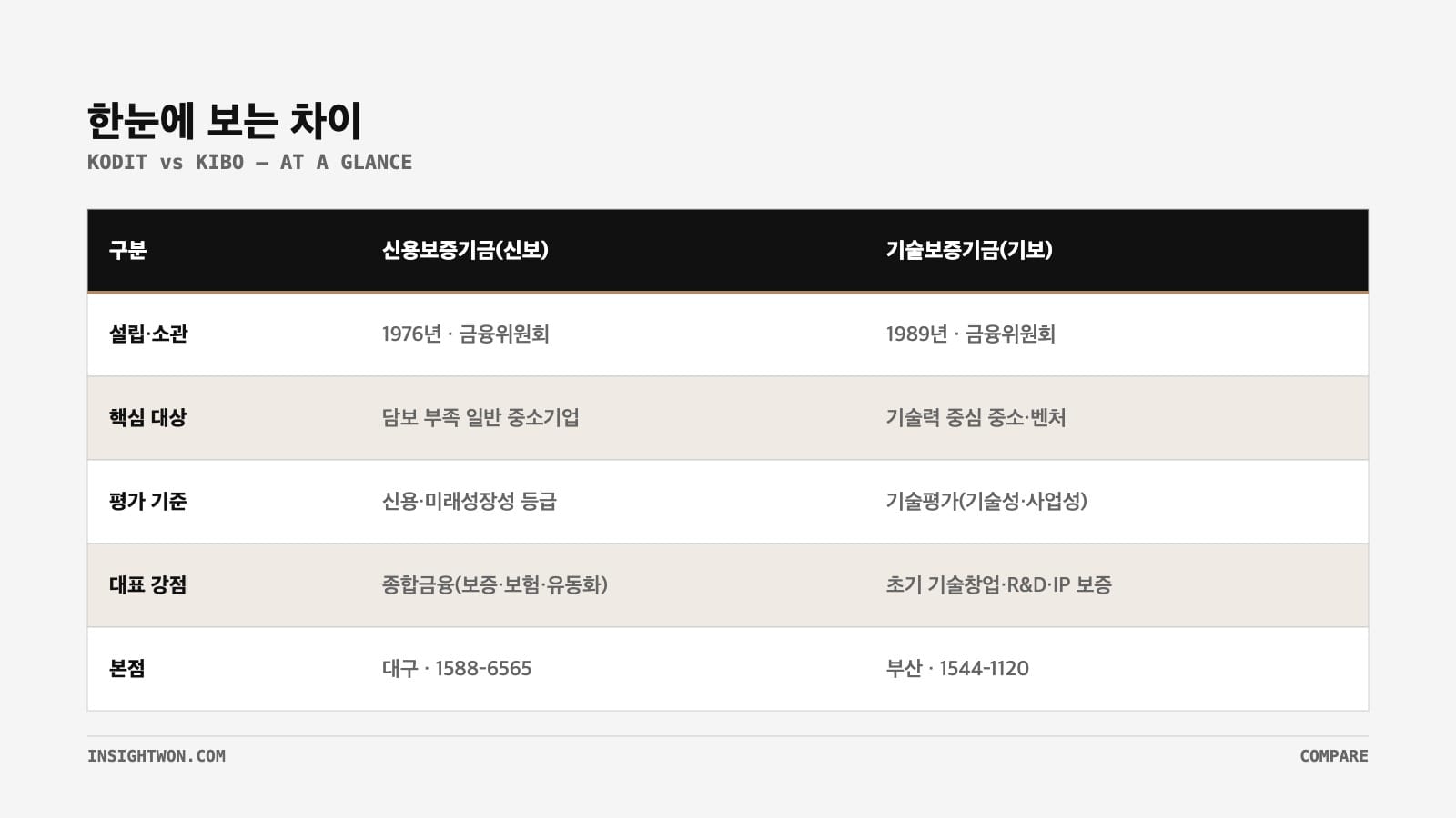 신용보증기금 기술보증기금 차이 비교표