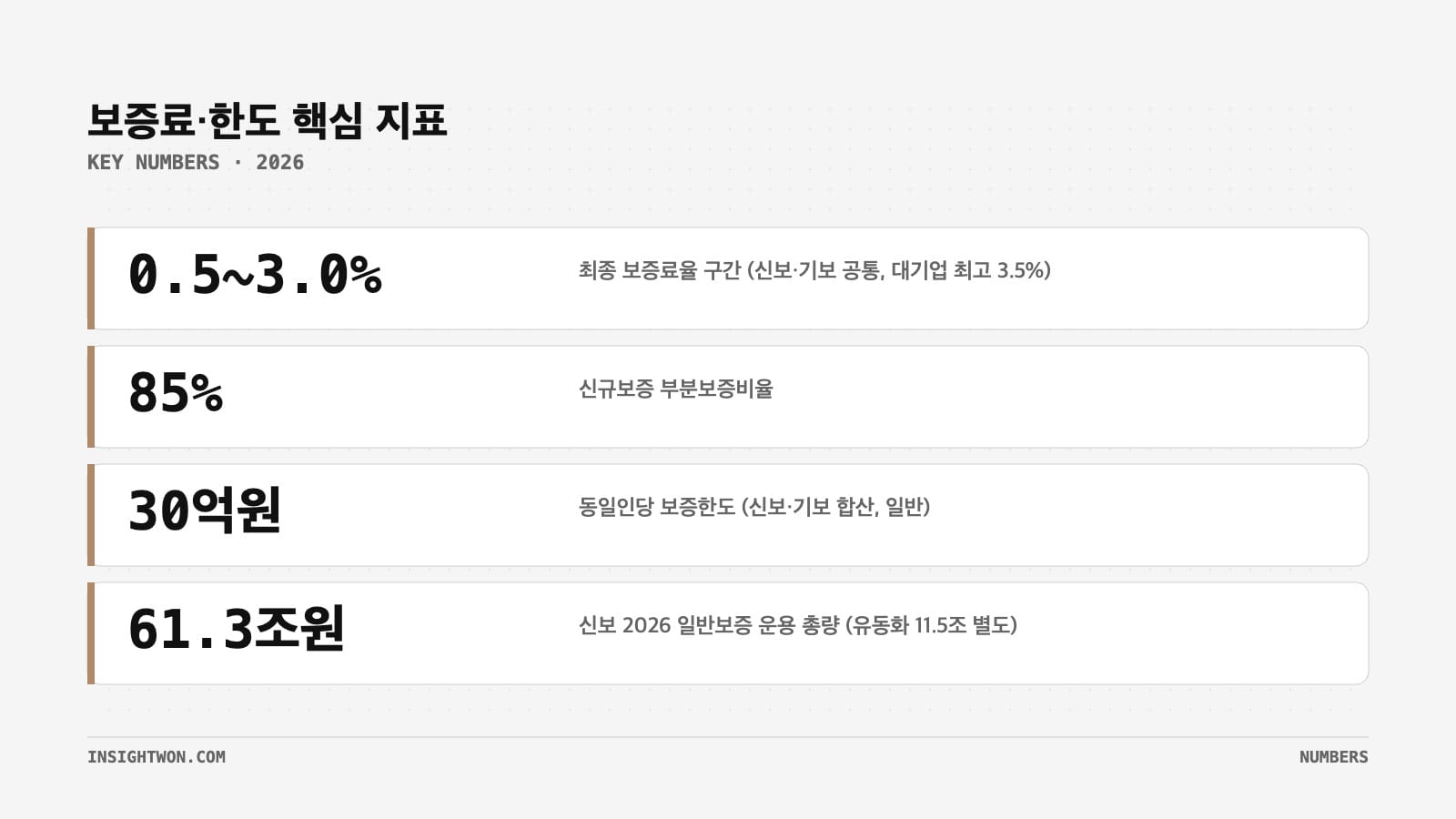신용보증기금 기술보증기금 보증료율 한도 2026