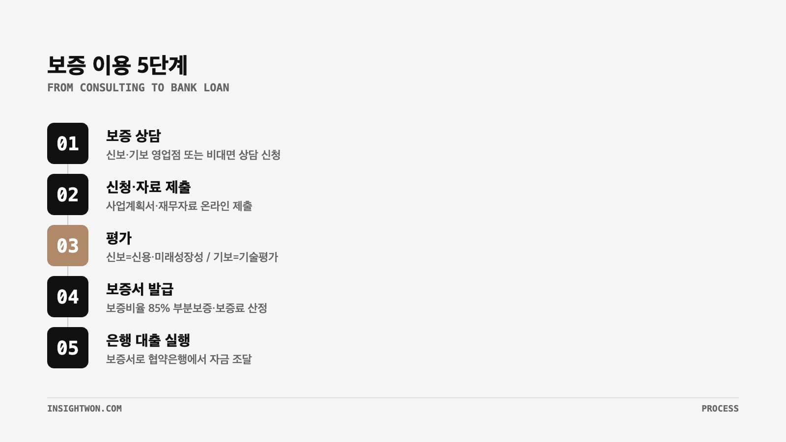 신용보증기금 기술보증기금 보증 신청 5단계