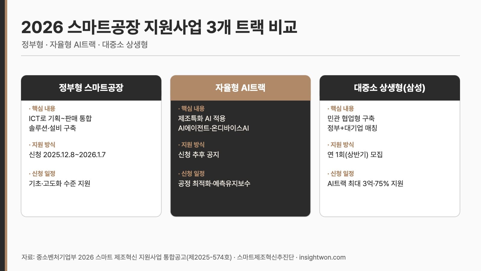 스마트공장 지원사업 3개 트랙 비교 인포그래픽