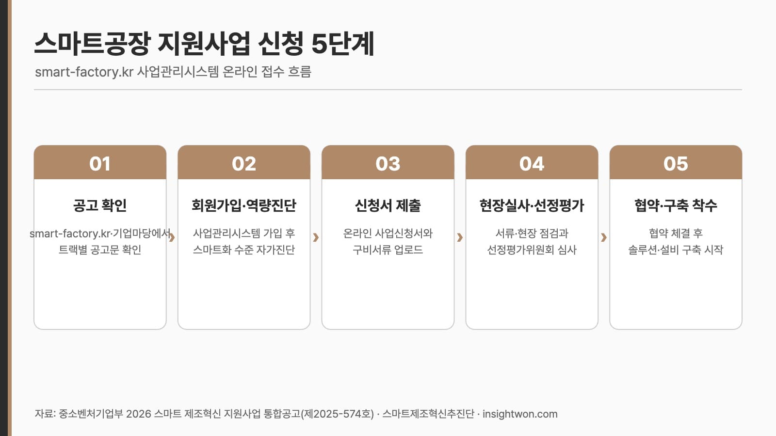 스마트공장 지원사업 신청 5단계 인포그래픽
