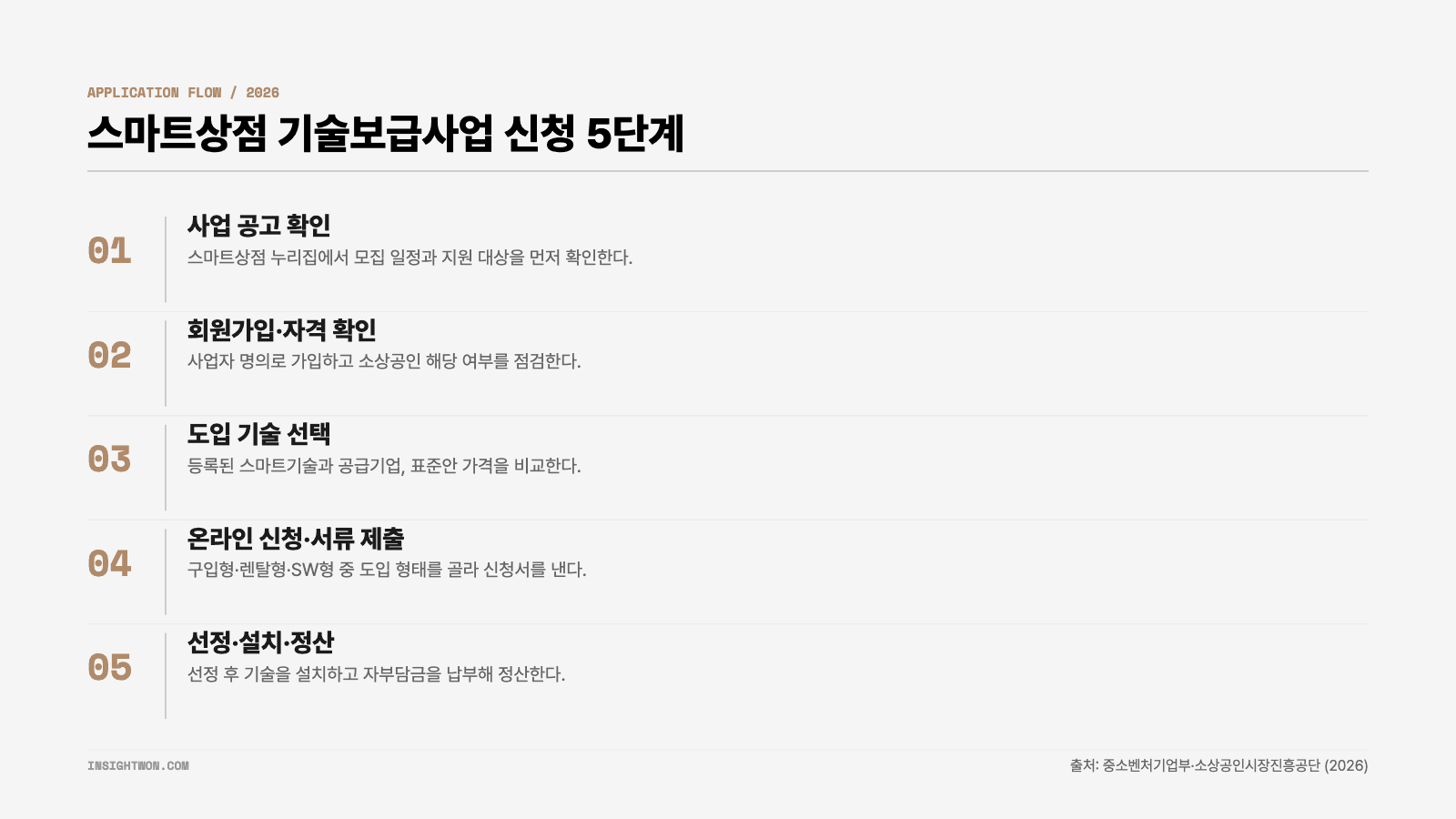 소상공인 디지털 전환 스마트상점 기술보급사업 신청 5단계
