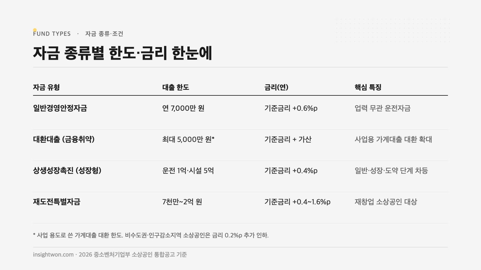 소상공인 정책자금 2026 자금 종류별 한도 금리 비교표