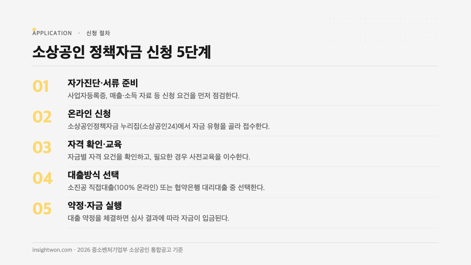 소상공인 정책자금 2026 신청 5단계 절차 인포그래픽