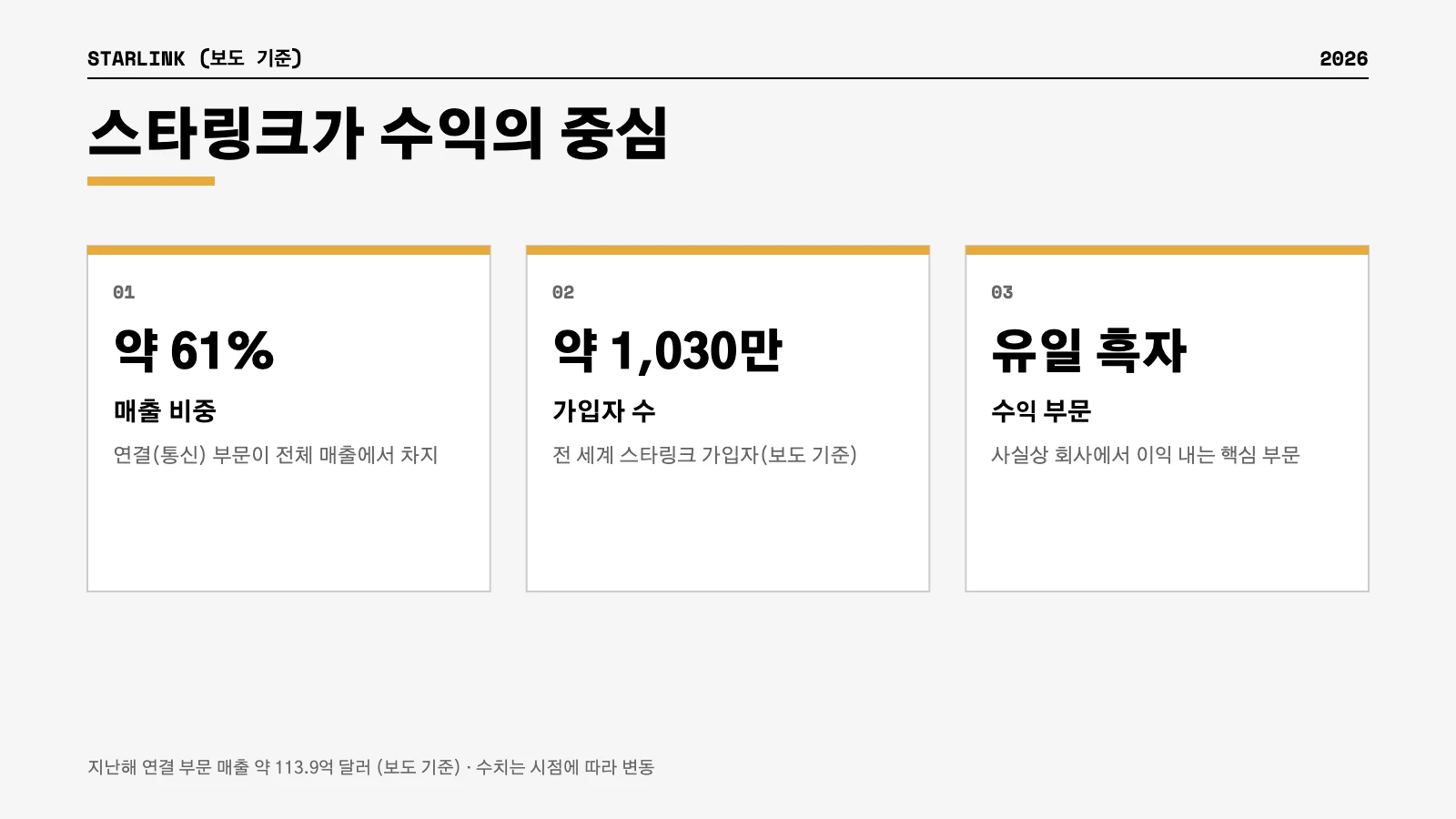 스타링크 매출 비중 61퍼센트 가입자 1030만 인포그래픽