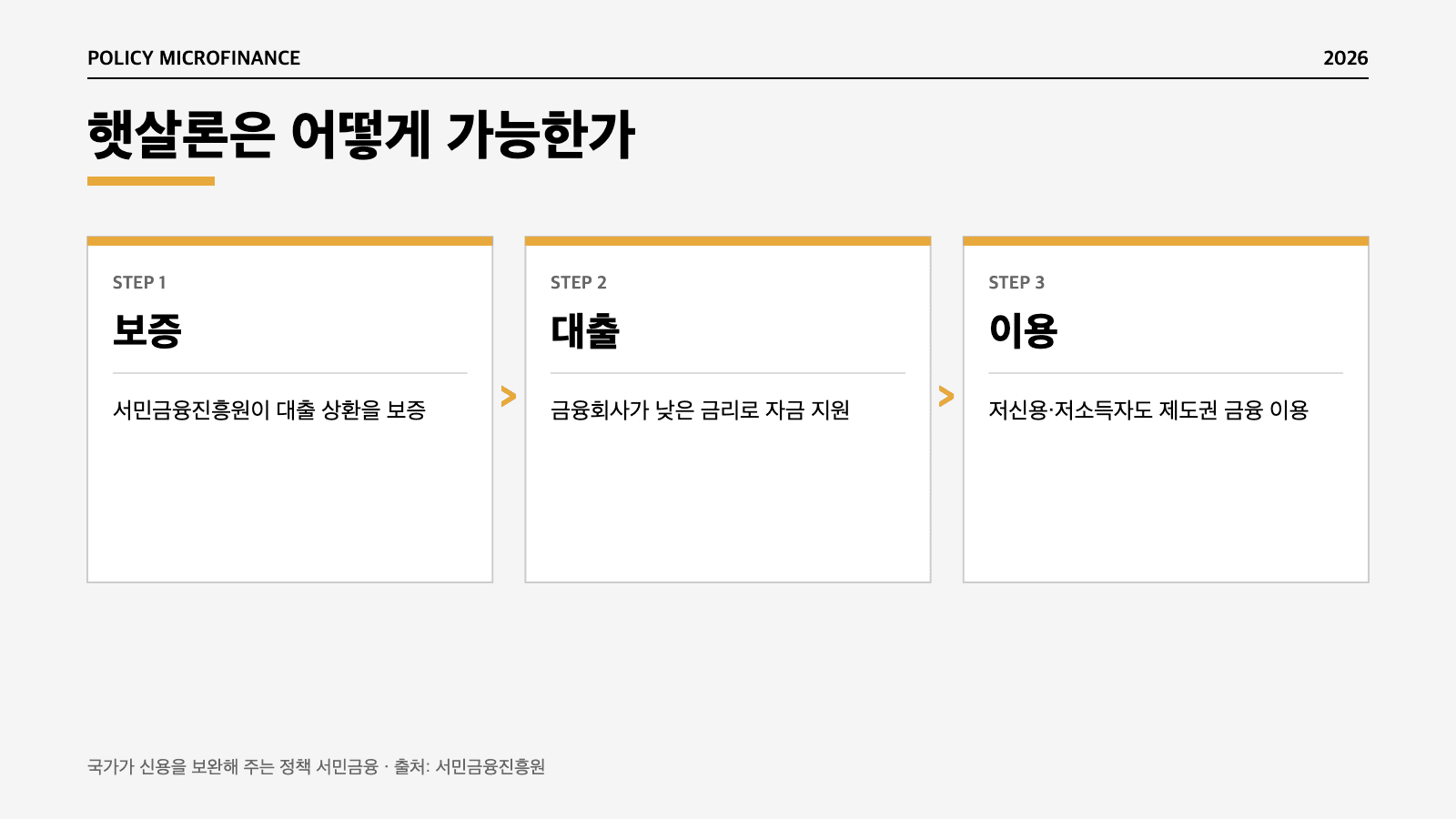 햇살론 서민금융진흥원 보증 구조 인포그래픽
