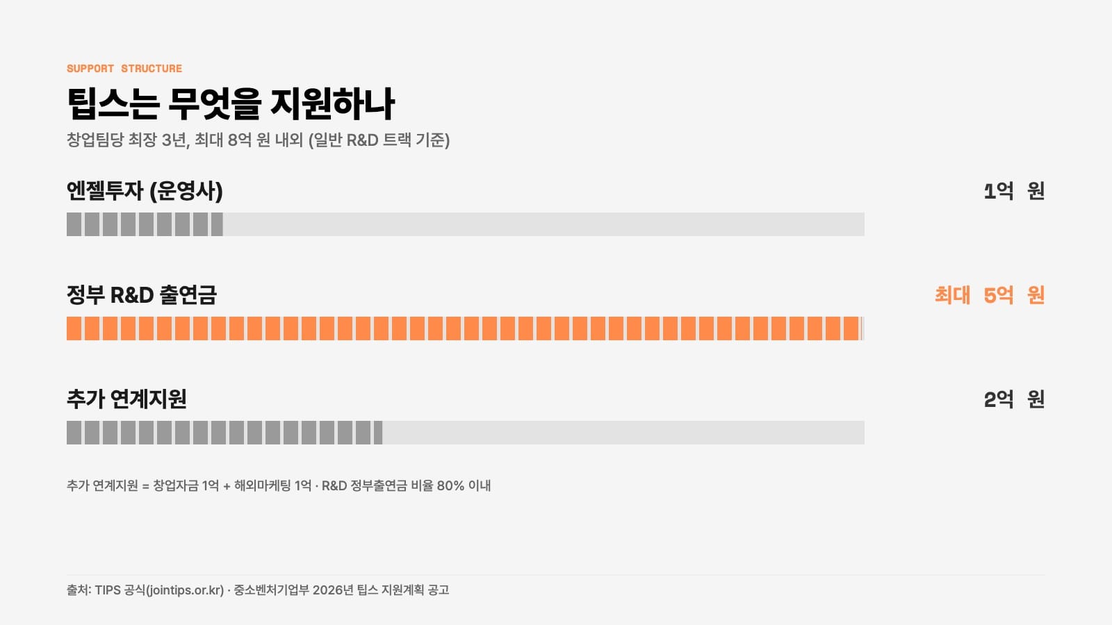 팁스 TIPS 2026 — 팁스 지원 구조 — 엔젤투자 1억 + 정부 R&D 5억 + 추가 연계 2억
