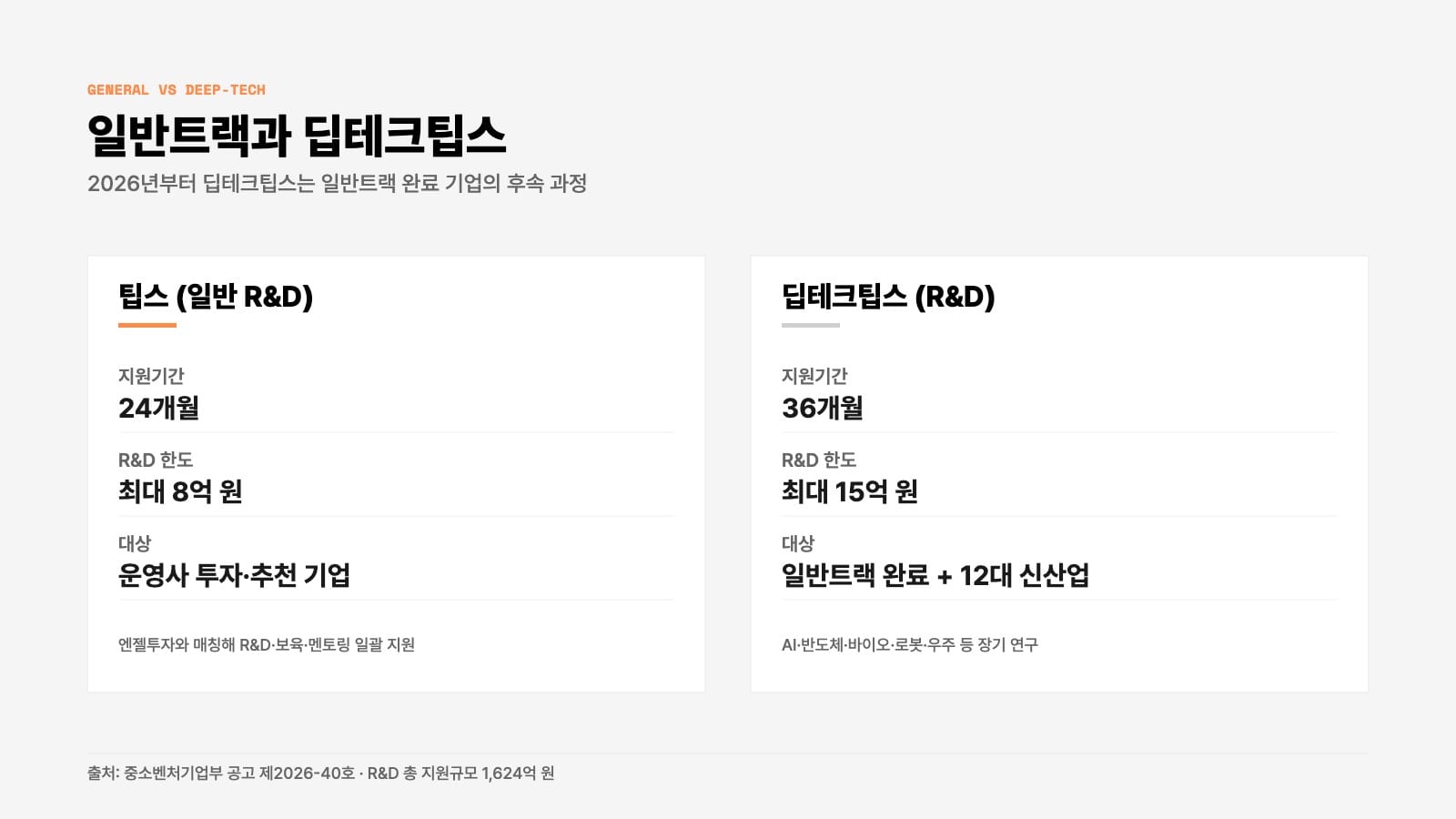 팁스 TIPS 2026 — 팁스 일반트랙(24개월·최대 8억)과 딥테크팁스(36개월·최대 15억) 비교
