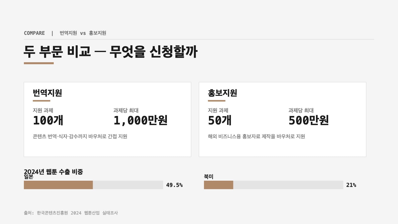웹툰 해외진출 지원 번역 홍보 비교 및 수출 비중 인포그래픽