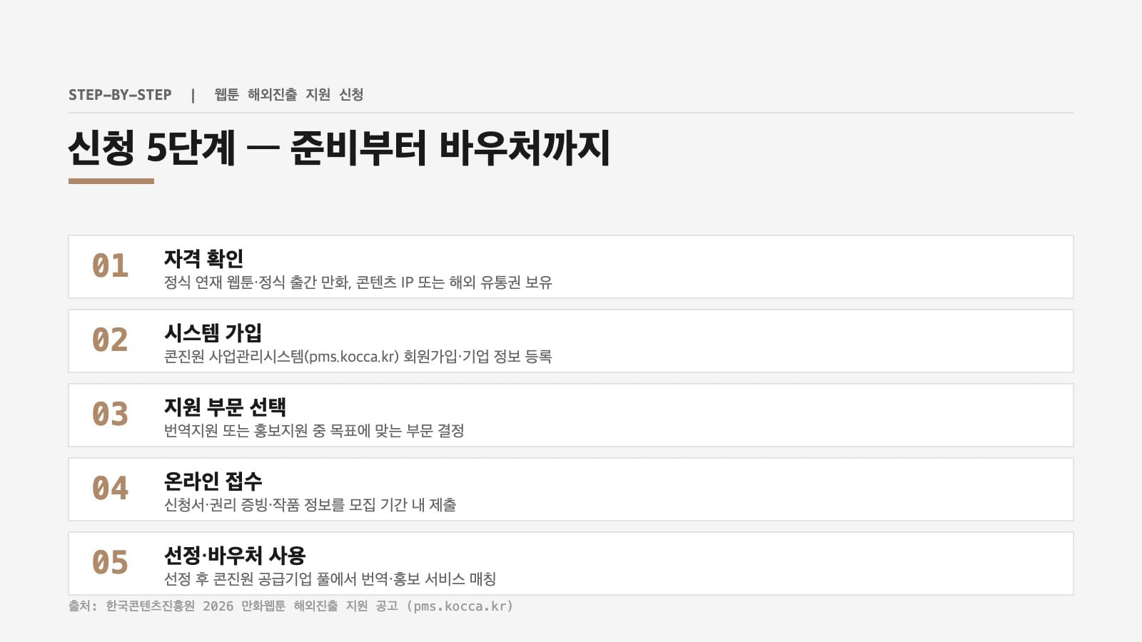 웹툰 해외진출 지원 신청 5단계 절차 인포그래픽