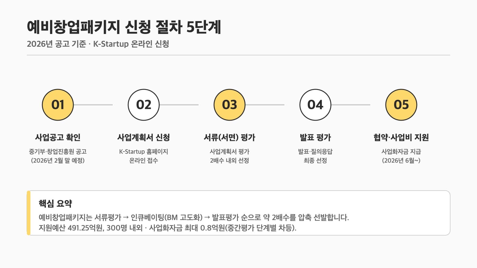 예비창업패키지 신청 절차 5단계 인포그래픽