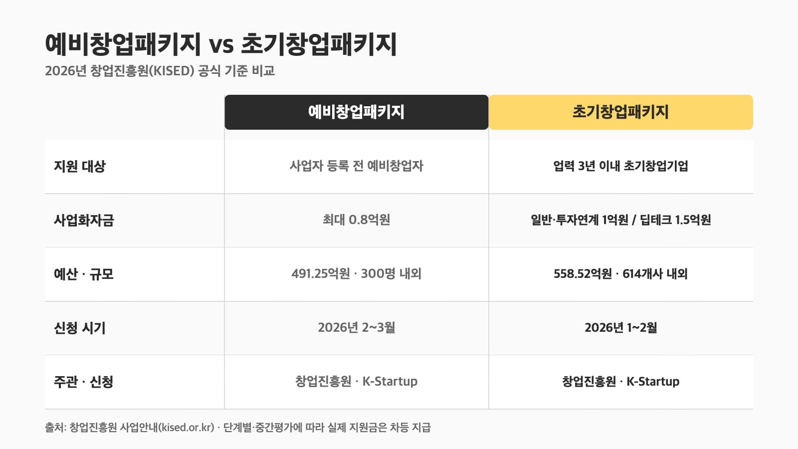 예비창업패키지 초기창업패키지 지원 비교표