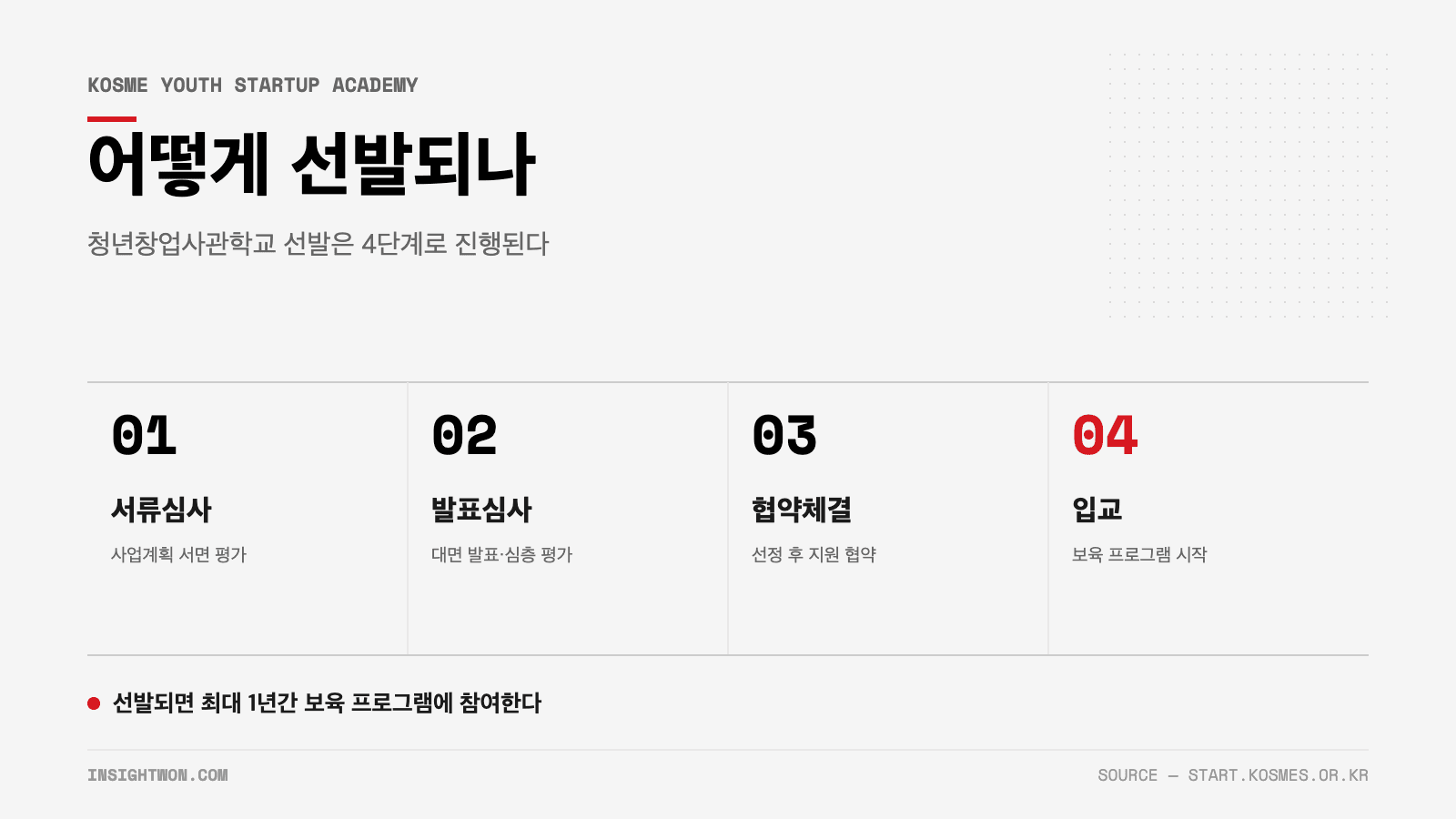 청년창업사관학교 선발 절차 4단계 인포그래픽