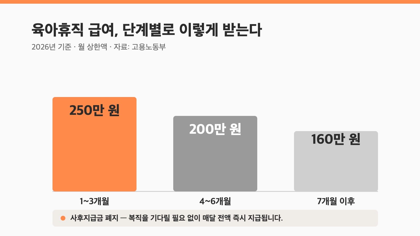 육아휴직 2026 급여 단계별 월 상한을 정리한 인포그래픽