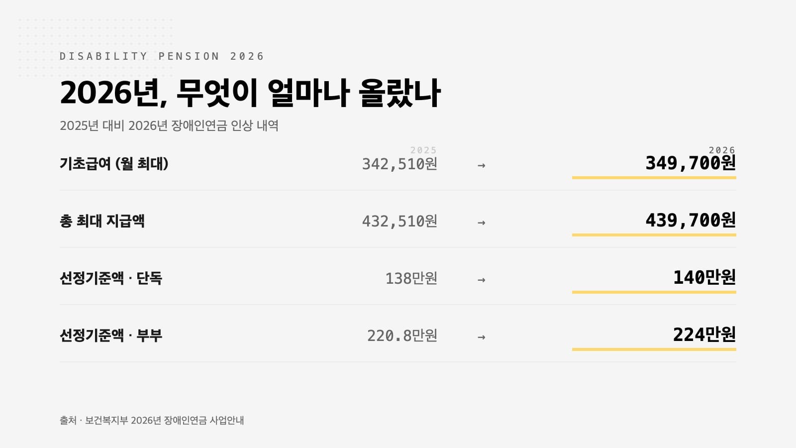장애인연금 2026 인상 내역 인포그래픽 — 기초급여와 선정기준액