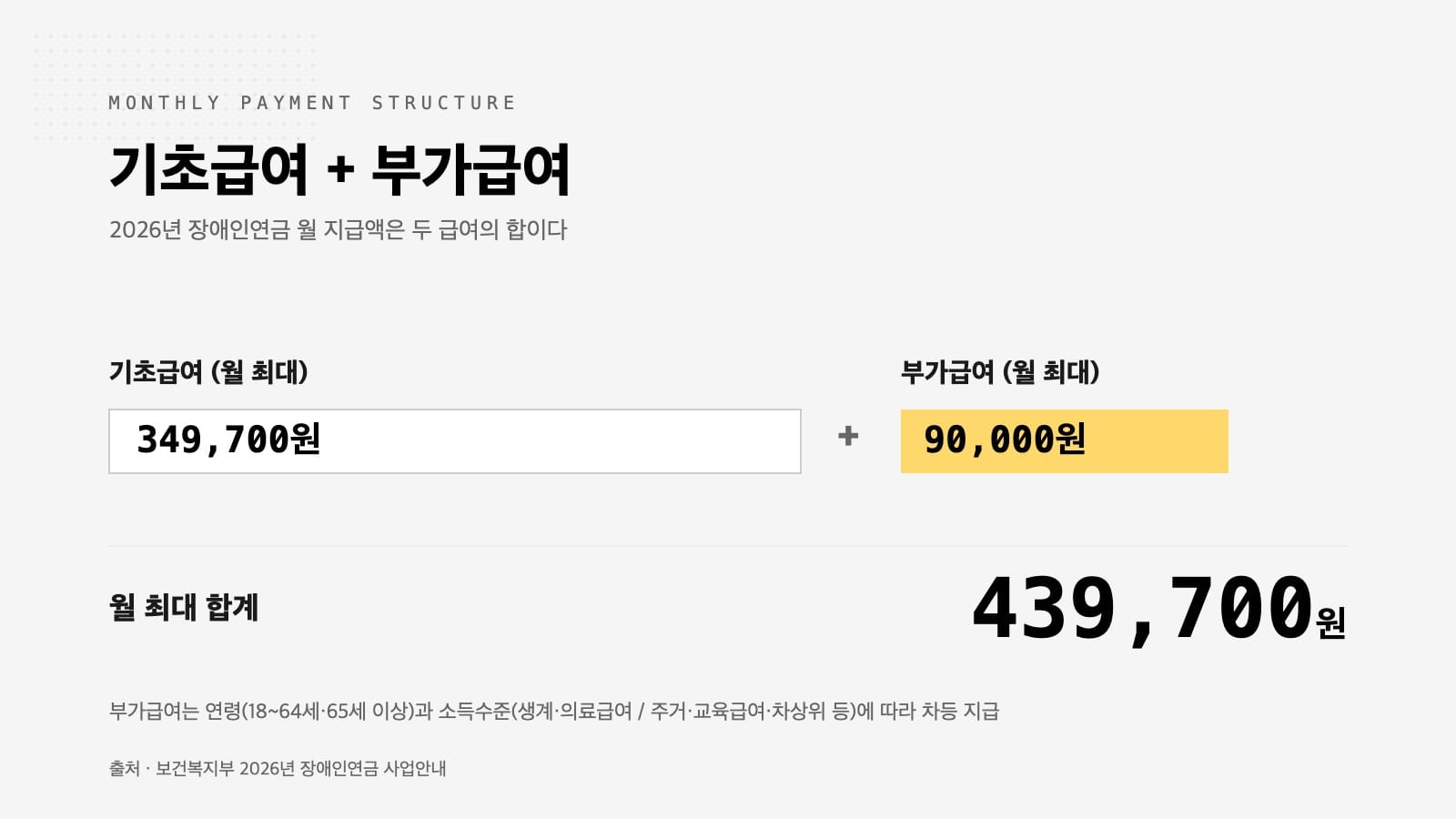 장애인연금 2026 지급액 구조 인포그래픽 — 기초급여와 부가급여 합계