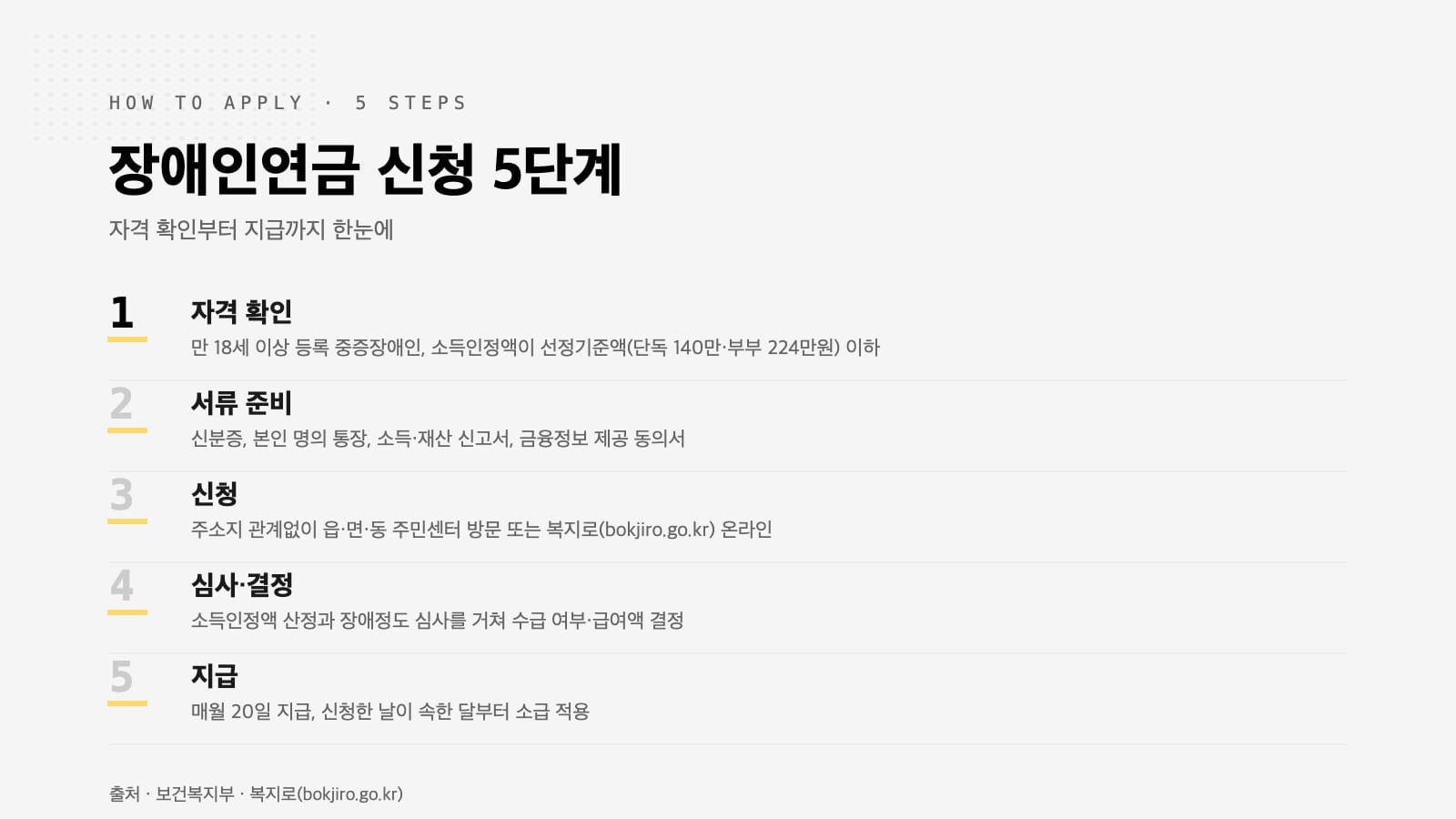 장애인연금 2026 신청 5단계 인포그래픽 — 자격 확인부터 지급까지