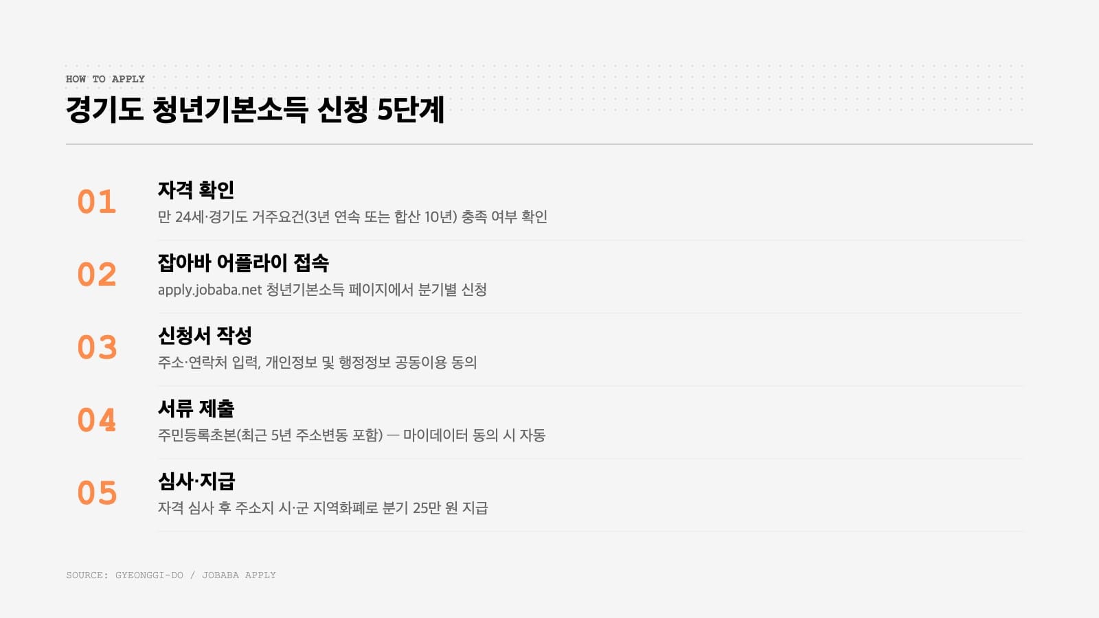 경기도 청년기본소득 신청 5단계 절차 인포그래픽
