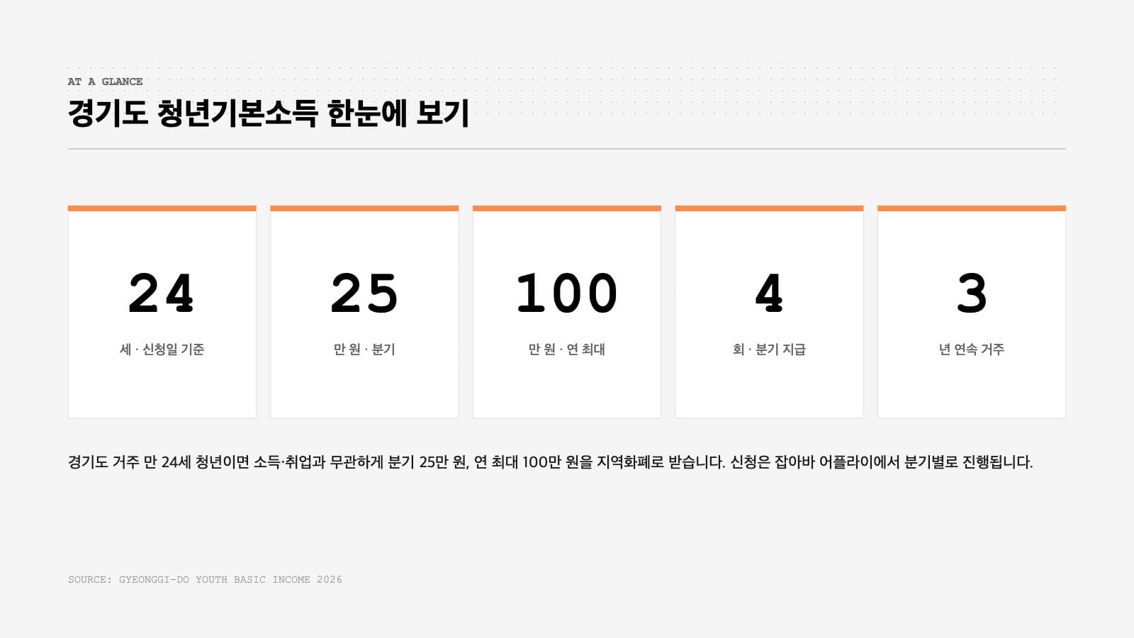 경기도 청년기본소득 자격 금액 요약 인포그래픽
