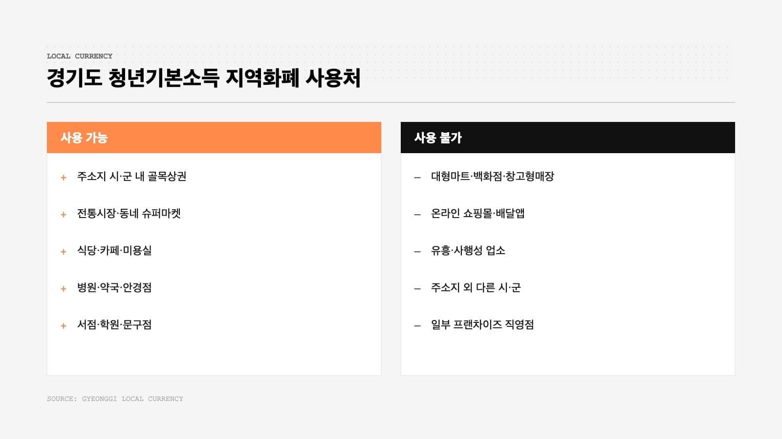 경기도 청년기본소득 지역화폐 사용처 비교 인포그래픽