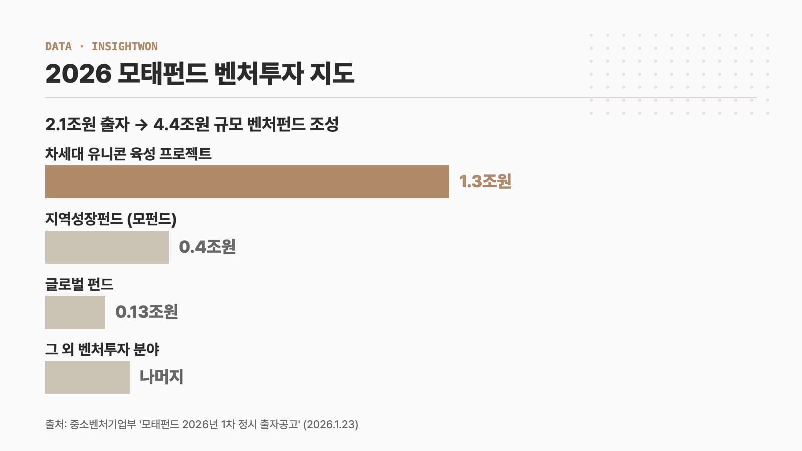 2026 모태펀드 벤처투자 출자 배분 인포그래픽