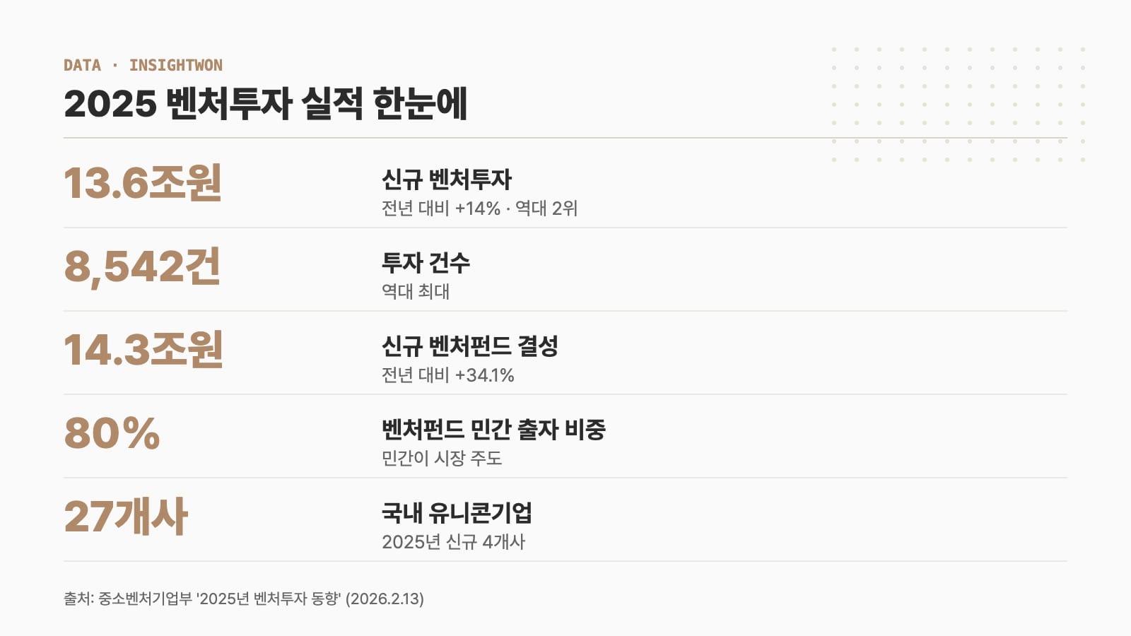 2025 벤처투자 실적 통계 인포그래픽