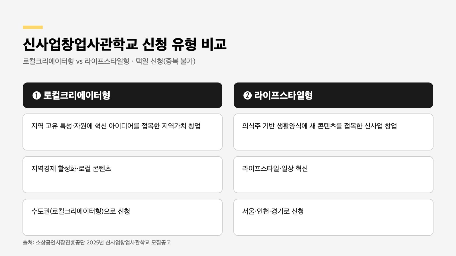 신사업창업사관학교 로컬크리에이터형과 라이프스타일형 신청 유형 비교표
