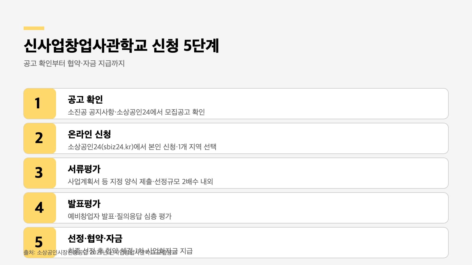 신사업창업사관학교 신청 5단계 절차 인포그래픽 — 공고 확인·온라인 신청·서류·발표평가·선정 협약