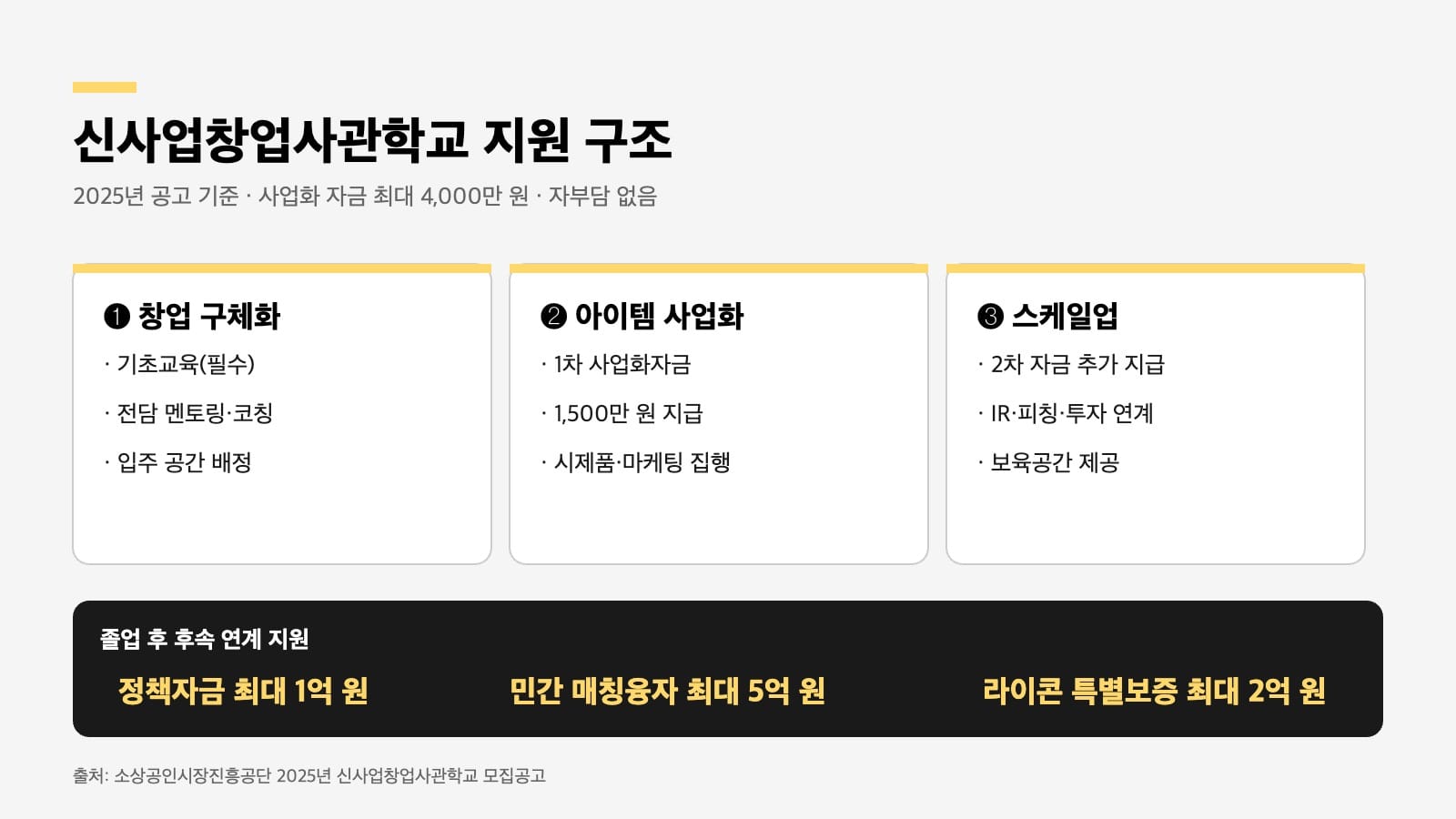 신사업창업사관학교 지원 구조 인포그래픽 — 구체화·사업화·스케일업 3단계와 사업화 자금 4천만 원