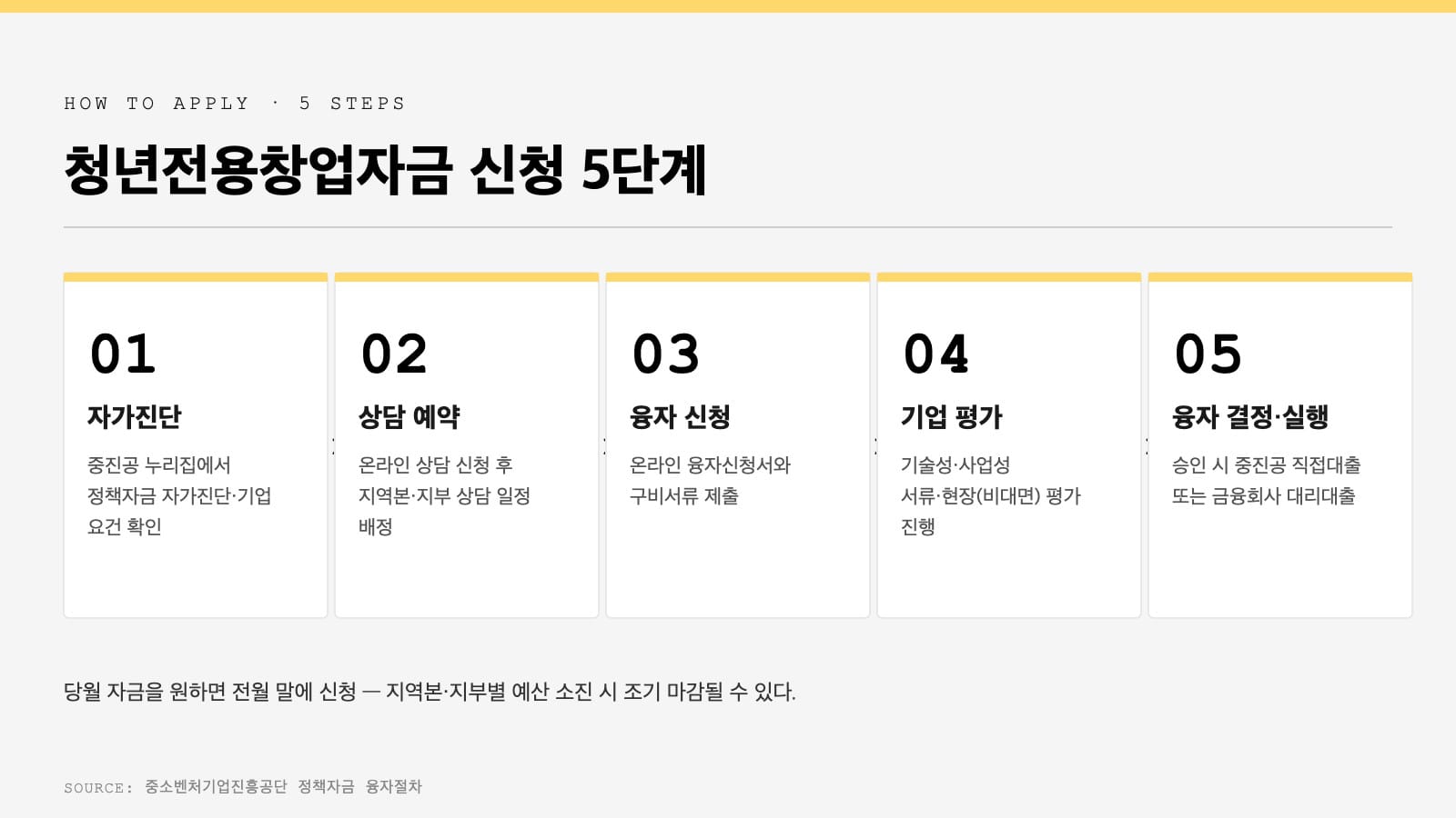 청년전용창업자금 신청 5단계 절차 자가진단 상담 융자 평가