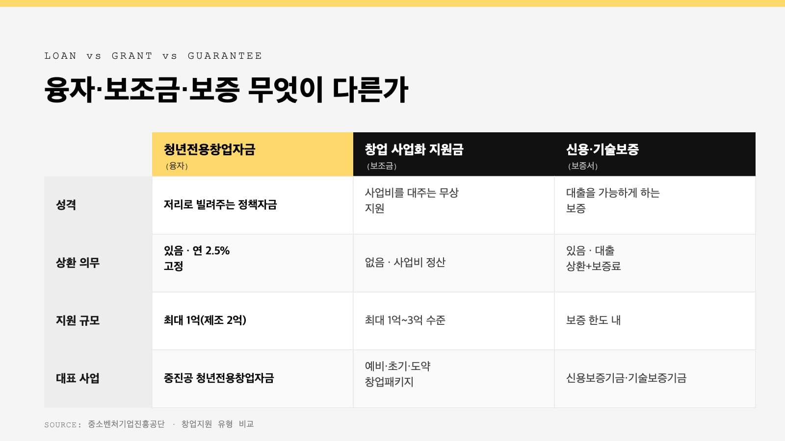 청년전용창업자금 융자 보조금 보증 차이 비교
