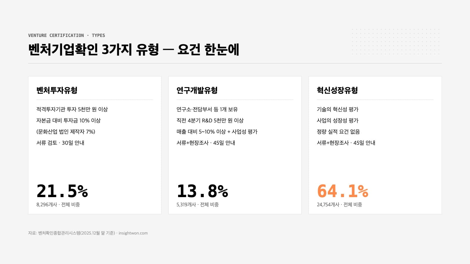 벤처기업확인 3가지 유형 요건 비교 인포그래픽