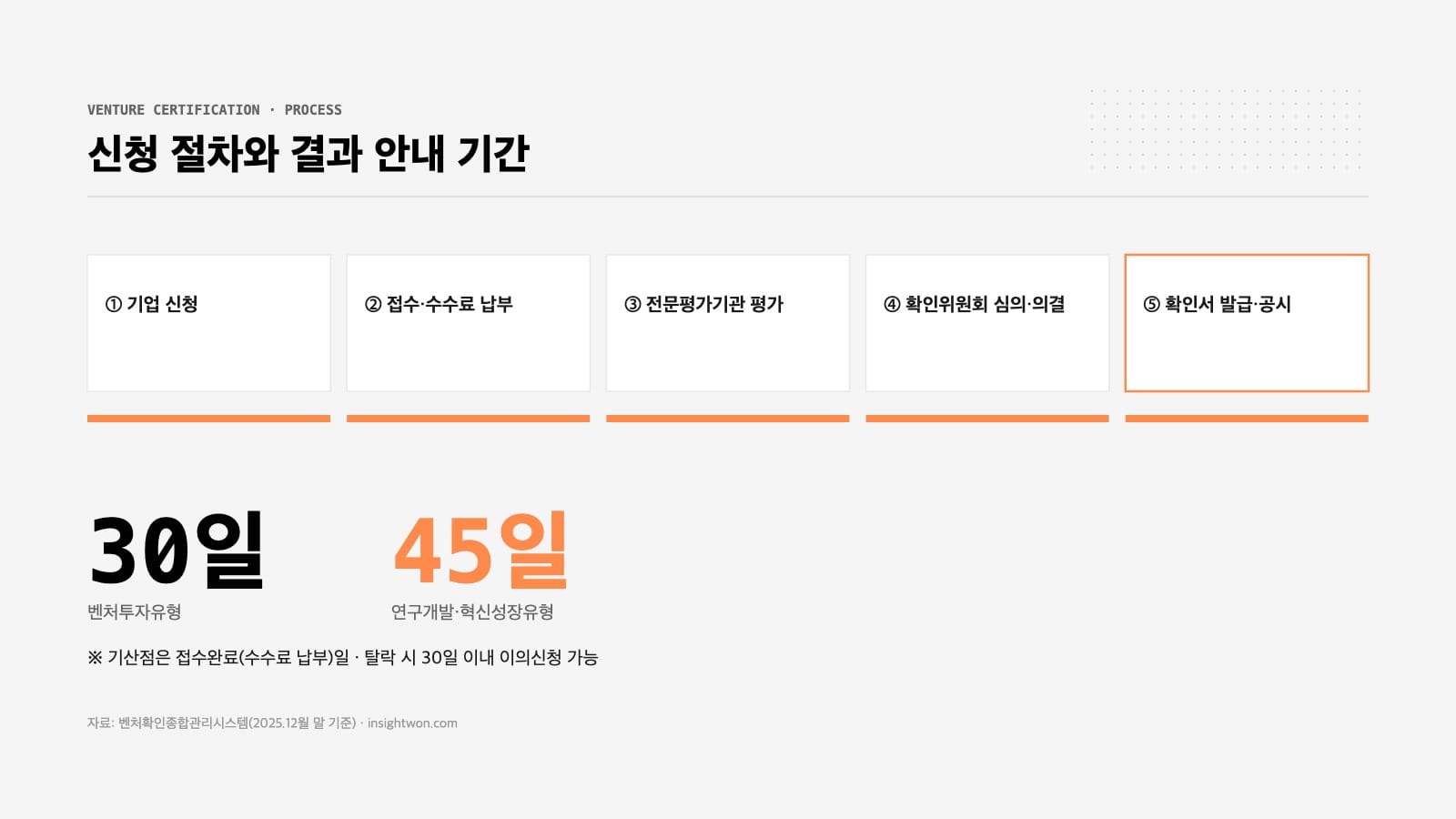 벤처기업확인 신청 절차 5단계와 안내 기간 인포그래픽