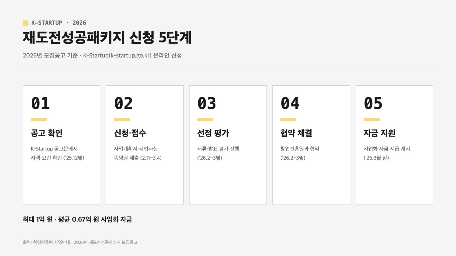 재도전성공패키지 2026 신청 5단계 절차 인포그래픽 — 공고 확인부터 사업화 자금 지원까지
