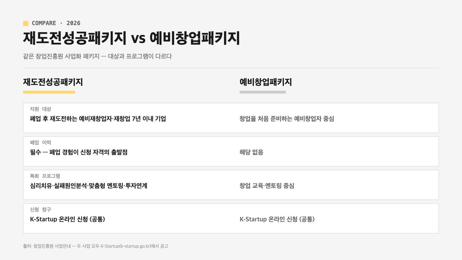 재도전성공패키지 2026 예비창업패키지 비교 인포그래픽 — 지원 대상·폐업 이력·특화 프로그램 차이