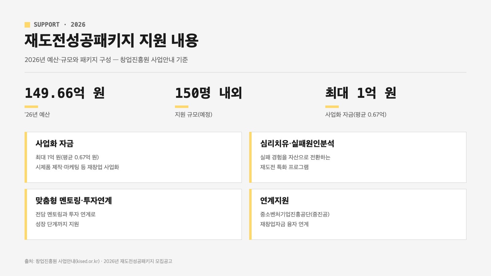 재도전성공패키지 2026 지원 내용 인포그래픽 — 예산 149.66억 원, 사업화 자금 최대 1억 원, 재기 프로그램