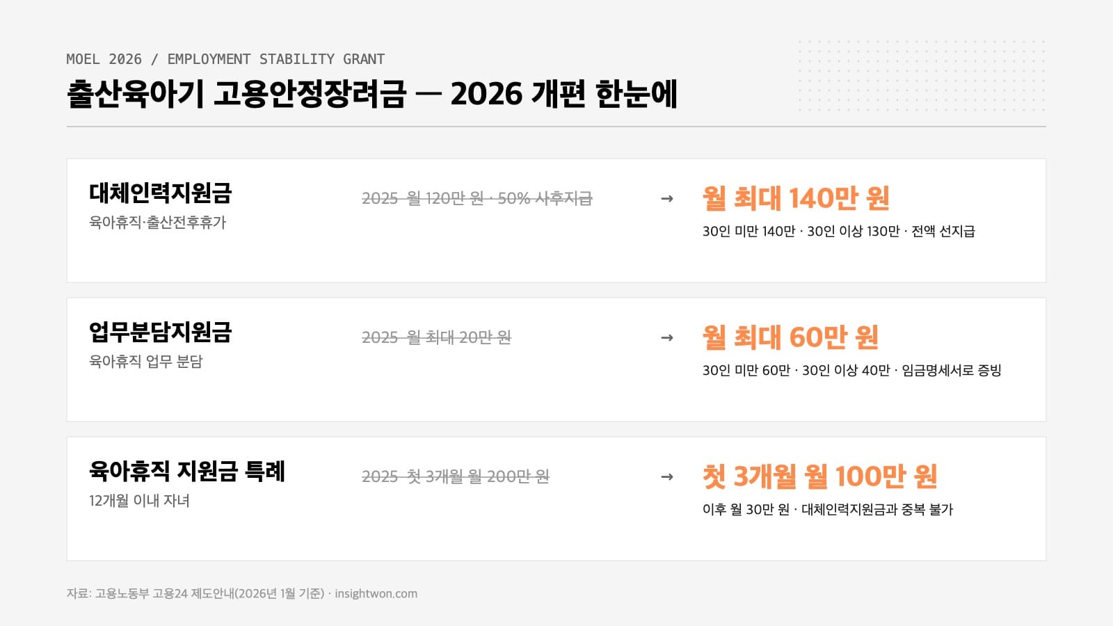 출산육아기 고용안정장려금 2026 개편 비교 인포그래픽 — 대체인력지원금 월 140만 원, 업무분담지원금 월 60만 원, 특례 100만 원