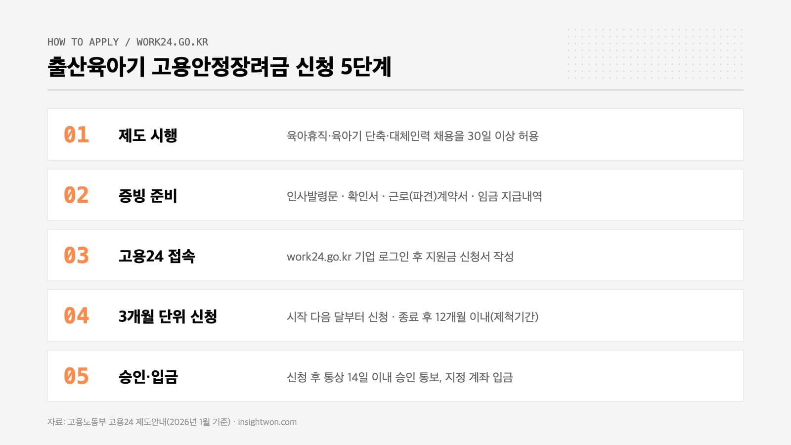 출산육아기 고용안정장려금 신청 5단계 인포그래픽 — 제도 시행부터 고용24 신청, 14일 이내 지급까지