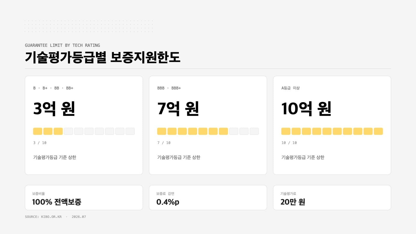 예비창업자 사전보증 기술평가등급별 보증 한도 3억·7억·10억 비교 인포그래픽