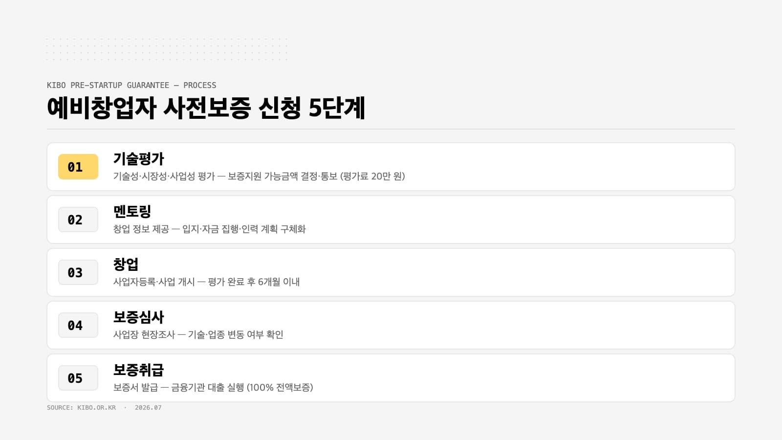 예비창업자 사전보증 신청 5단계 절차 인포그래픽 — 기술평가부터 보증취급까지