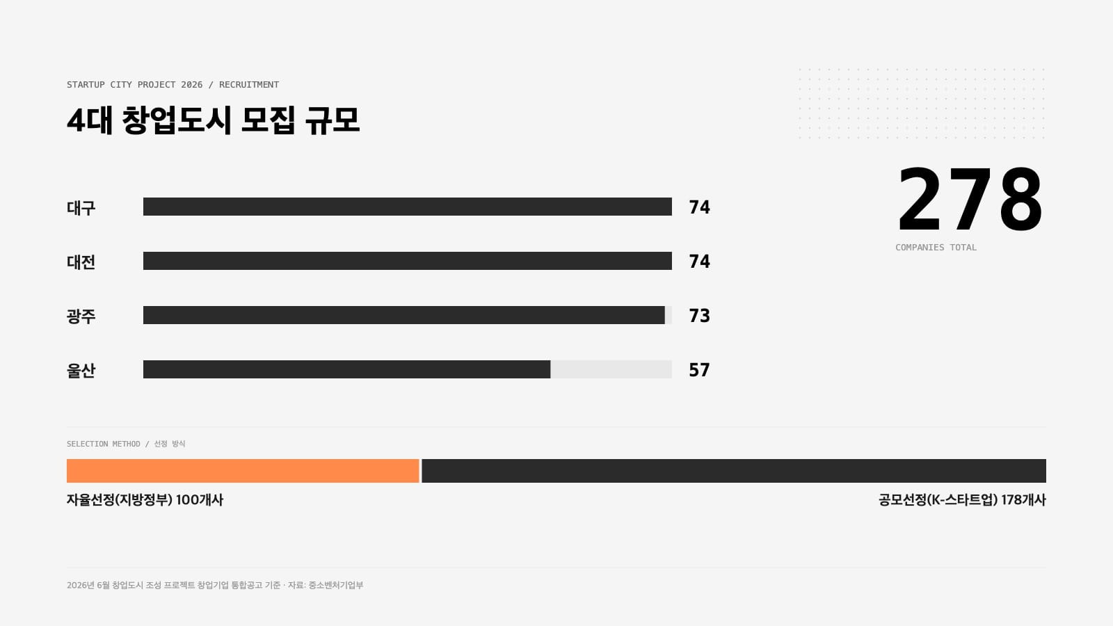 창업도시 프로젝트 2026 대구 광주 대전 울산 도시별 모집 규모 278개사와 자율선정 100개사 구성 인포그래픽
