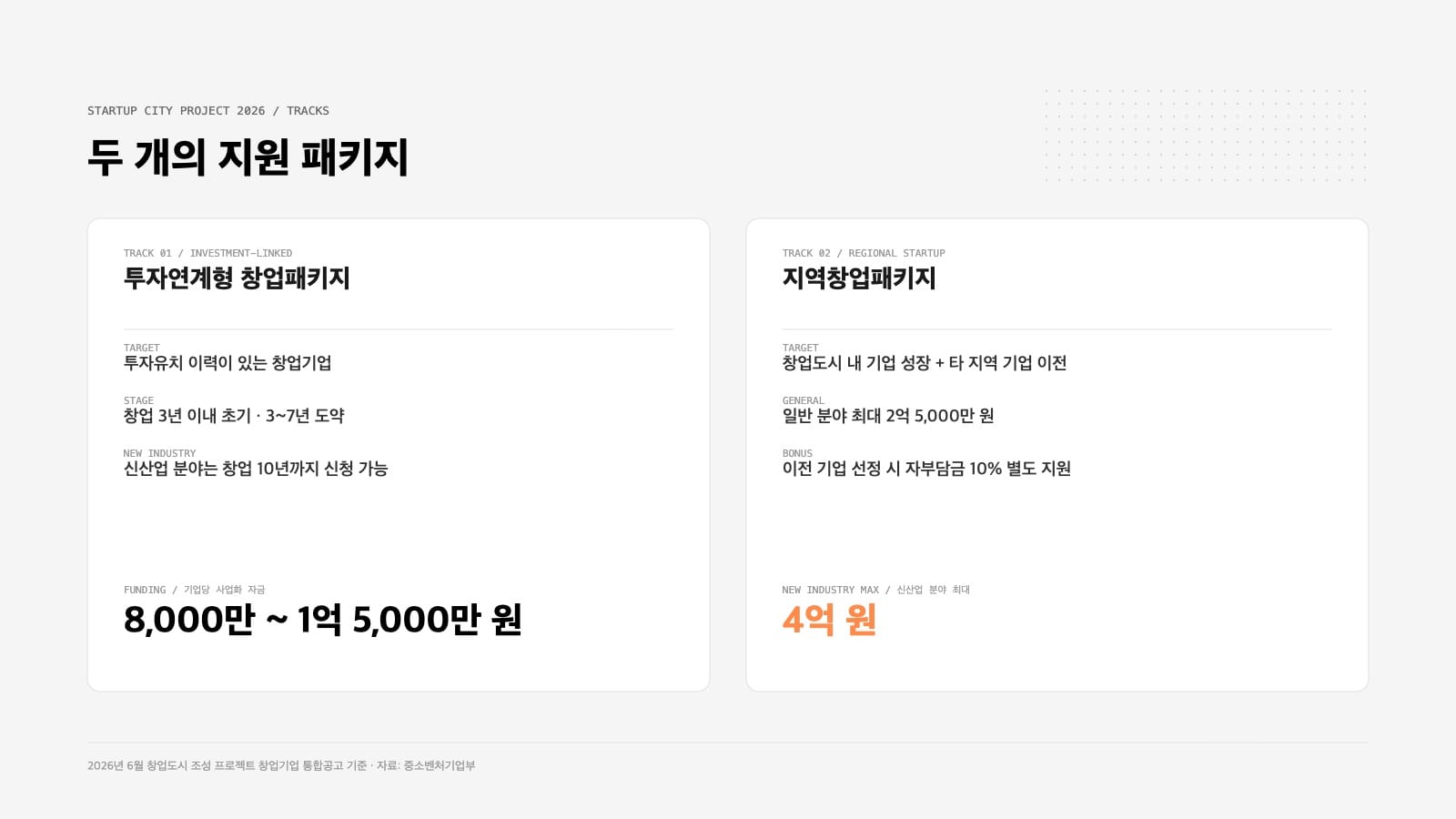 창업도시 프로젝트 2026 투자연계형 창업패키지와 지역창업패키지 지원 내용 비교 인포그래픽