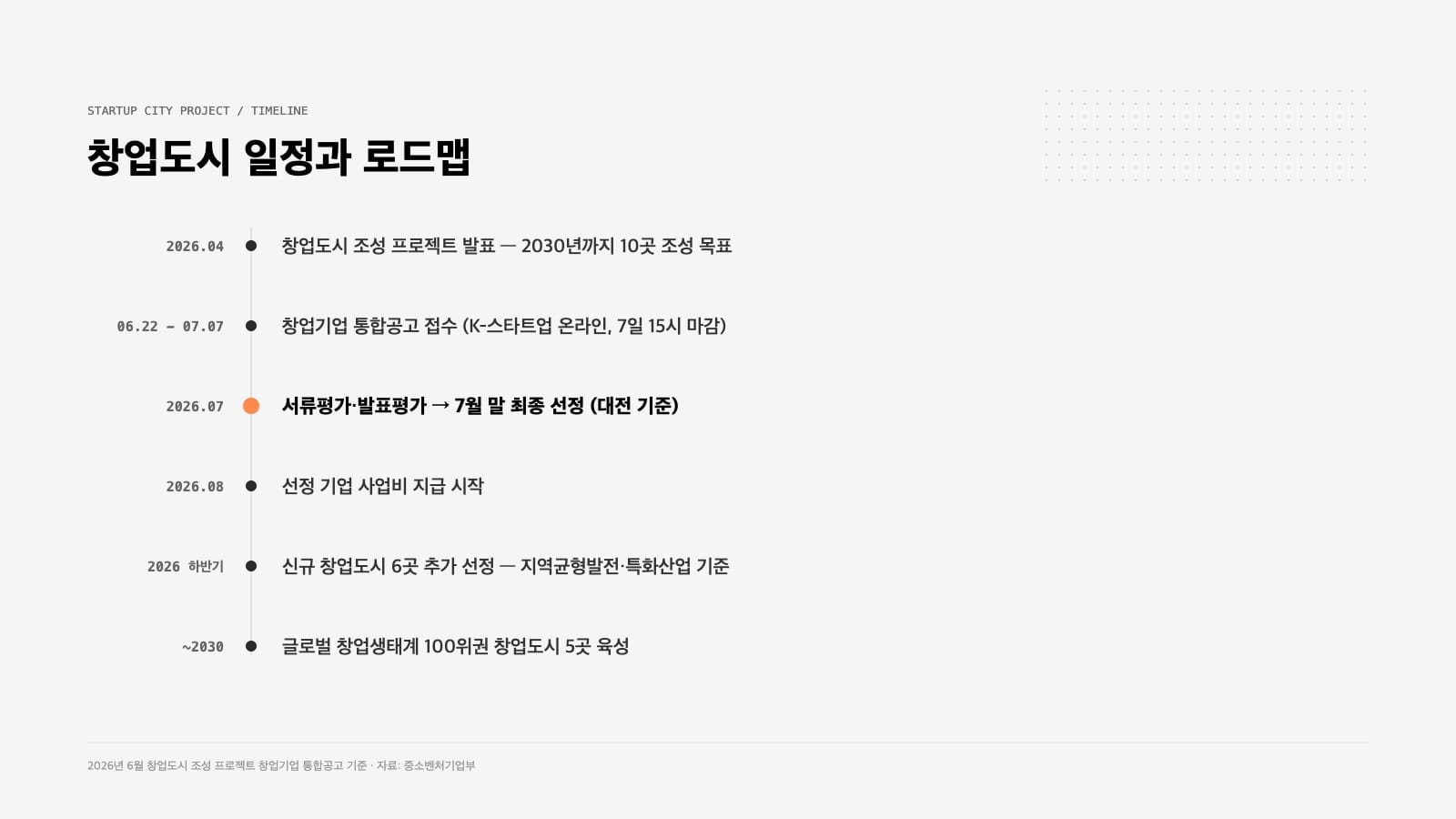 창업도시 프로젝트 2026 통합공고 접수부터 하반기 6곳 추가 선정, 2030년 로드맵까지 일정 인포그래픽