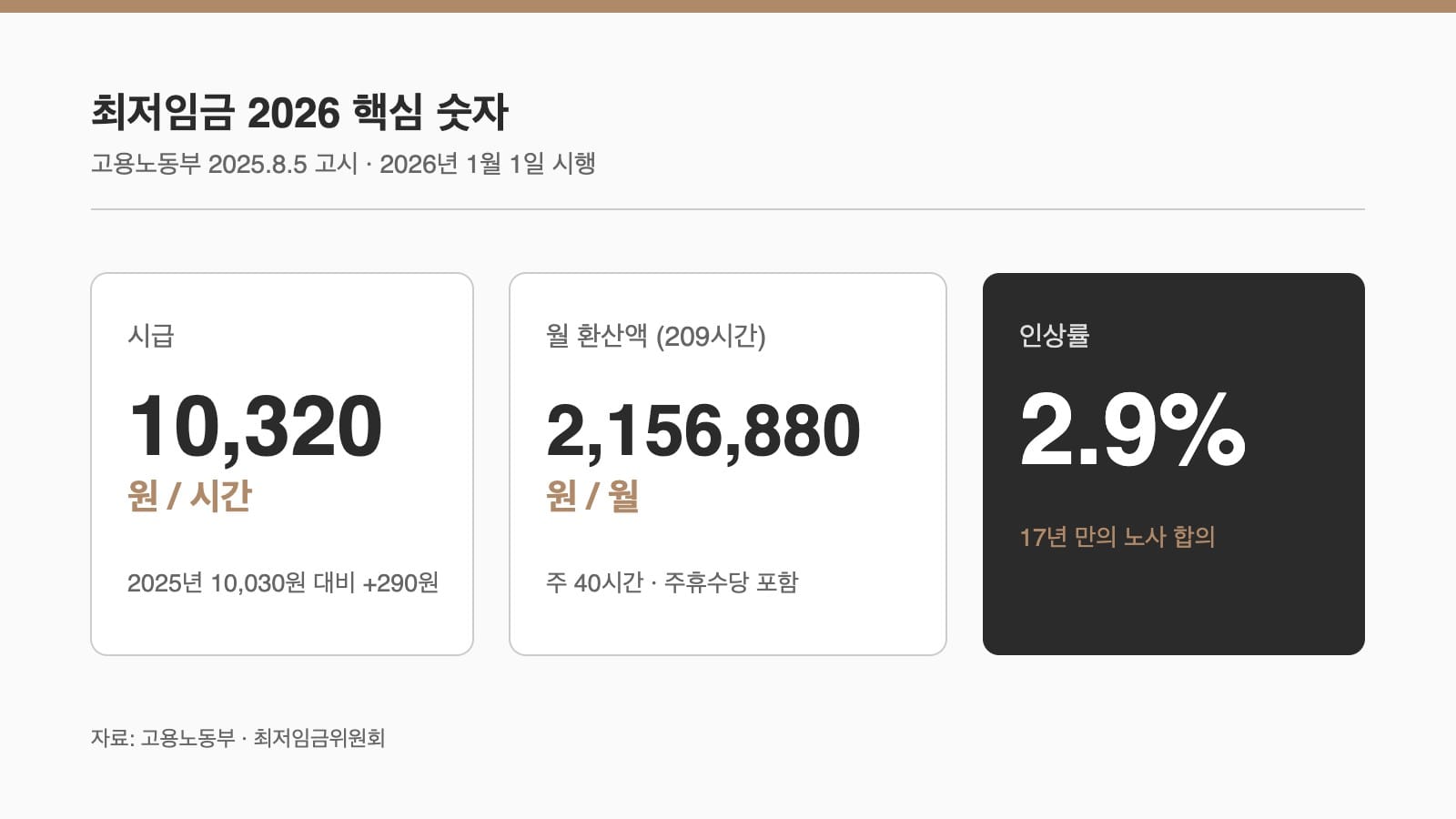최저임금 2026 핵심 숫자 시급 10,320원 월급 2,156,880원 인상률 2.9%