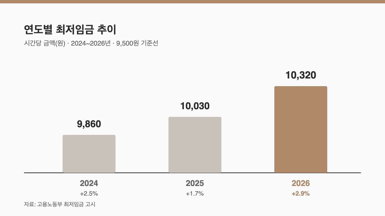 최저임금 2026 연도별 추이 2024년 9,860원 2025년 10,030원 2026년 10,320원